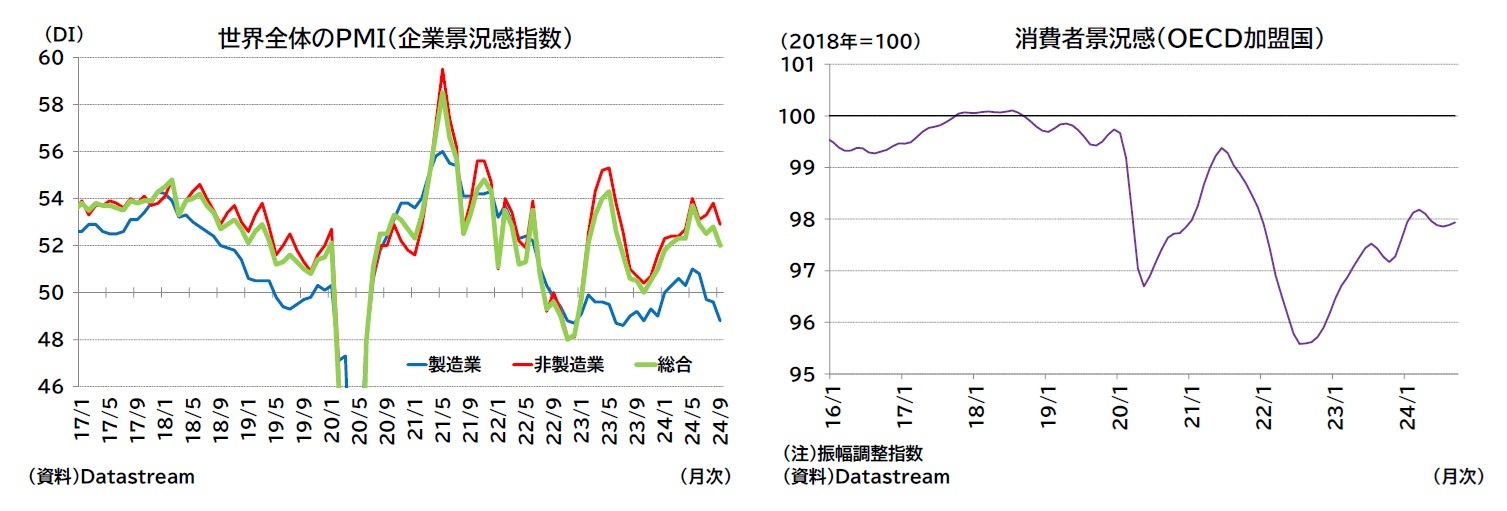 世界全体のＰＭＩ（企業景況感指数）/消費者景況感（ＯＥＣＤ加盟国）