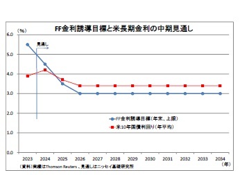 FF金利誘導目標と米長期金利の中期見通し