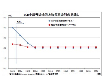 ECB中銀預金金利と独長期金利の見通し