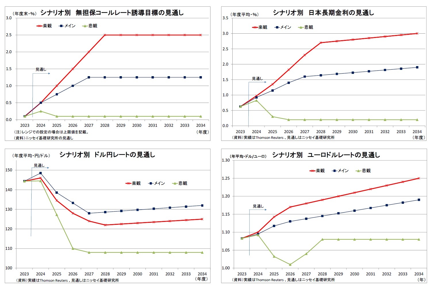 シナリオ別無担保コールレート誘導目標の見通し/シナリオ別日本長期金利の見通し/シナリオ別ドル円レートの見通し/シナリオ別ユーロドルレートの見通し