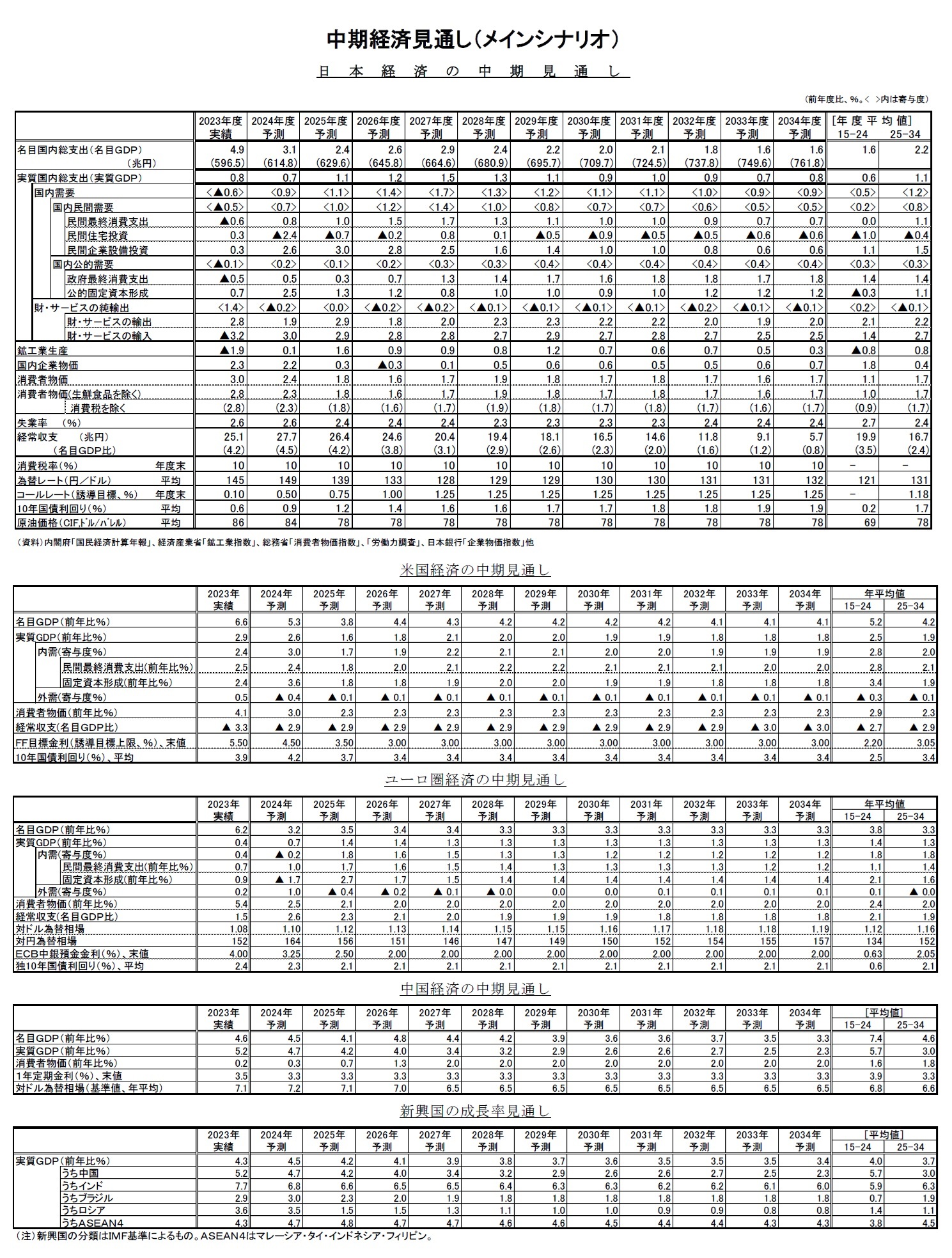 中期経済見通し（メインシナリオ）　日本・米国・ユーロ圏・中国・新興国