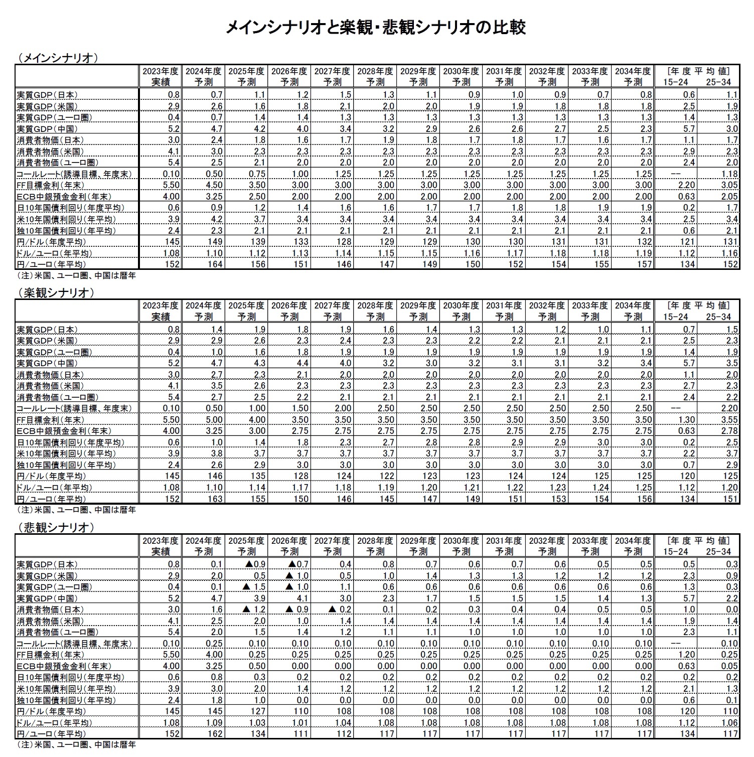 メインシナリオと楽観・悲観シナリオの比較