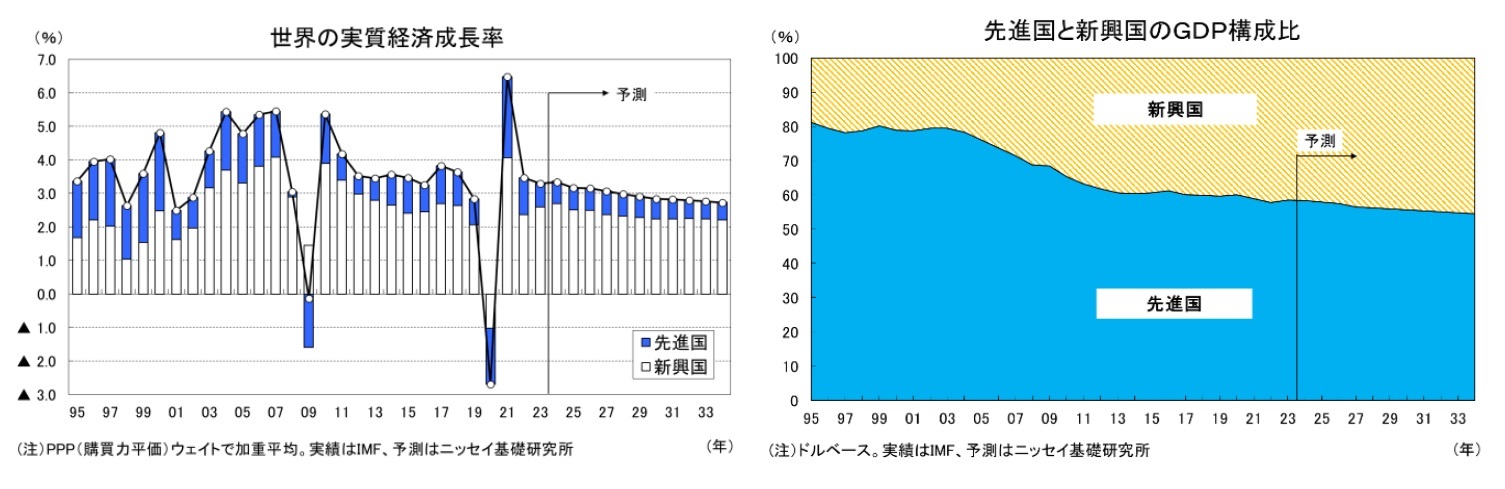 世界の実質経済成長率/先進国と新興国のGDP構成比
