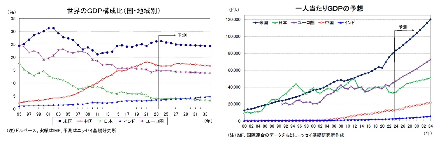 世界のGDP構成比(国・地域別)/一人当たりのGDPの予想