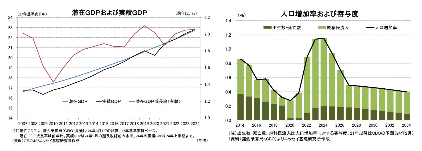 潜在ＧＤＰおよび実績ＧＤＰ/人口増加率および寄与度