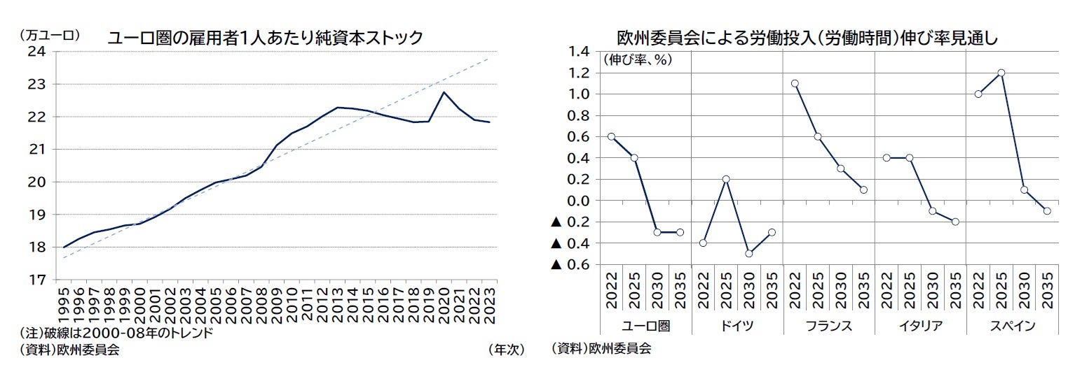 ユーロ圏の雇用者1人あたり純資本ストック/欧州委員会による労働投入（労働時間）伸び率見通し