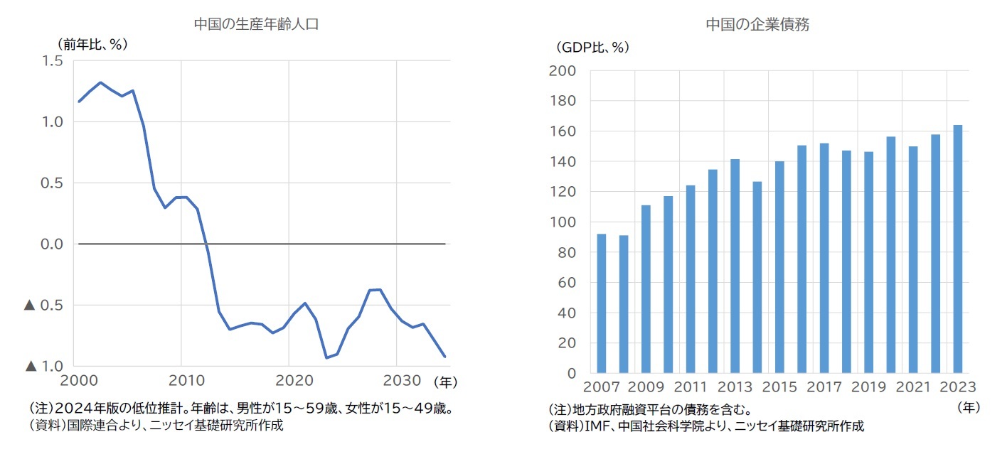 中国の生産年齢人口/中国の企業債務