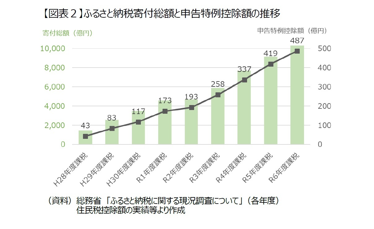 【図表２】ふるさと納税寄付総額と申告特例控除額の推移