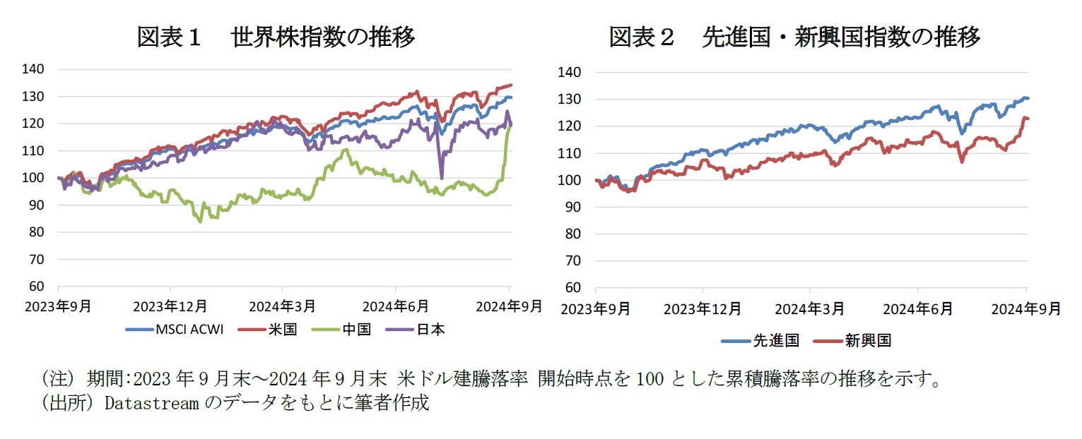 図表１　世界株指数の推移/図表２　先進国・新興国指数の推移