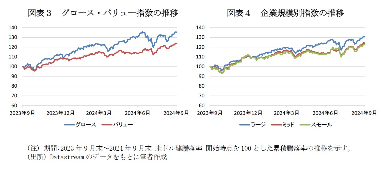 図表３　グロース・バリュー指数の推移/図表４　企業規模別指数の推移