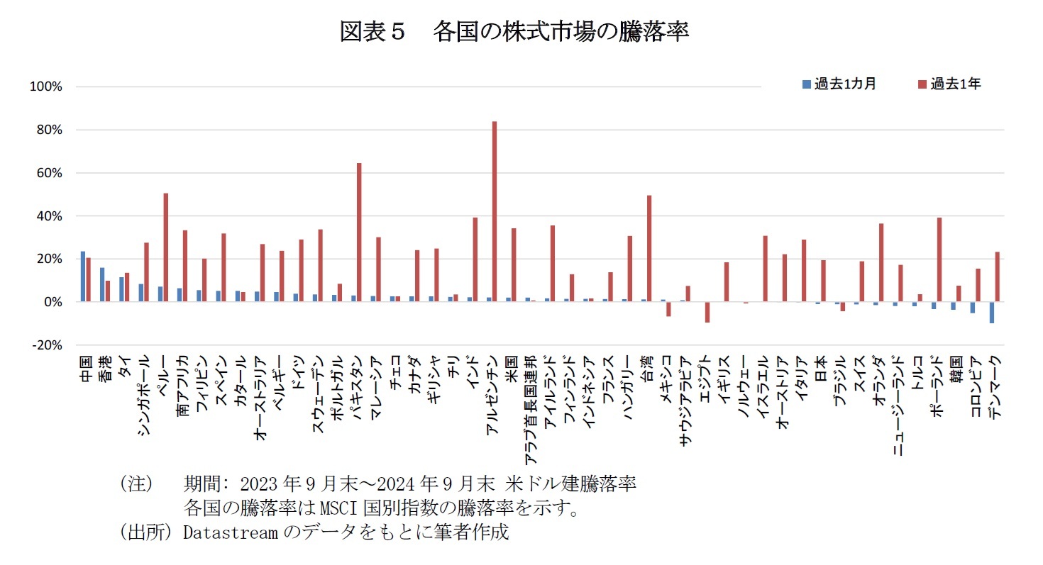 図表５　各国の株式市場の騰落率