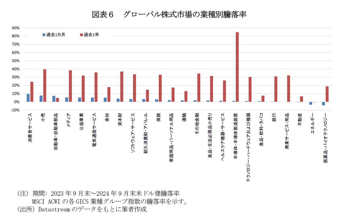 図表６　グローバル株式市場の業種別騰落率