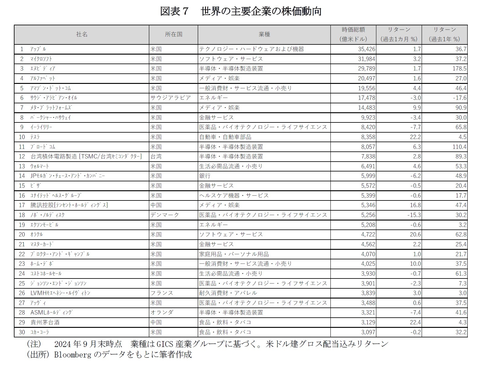 図表7 世界の主要企業の株価動向