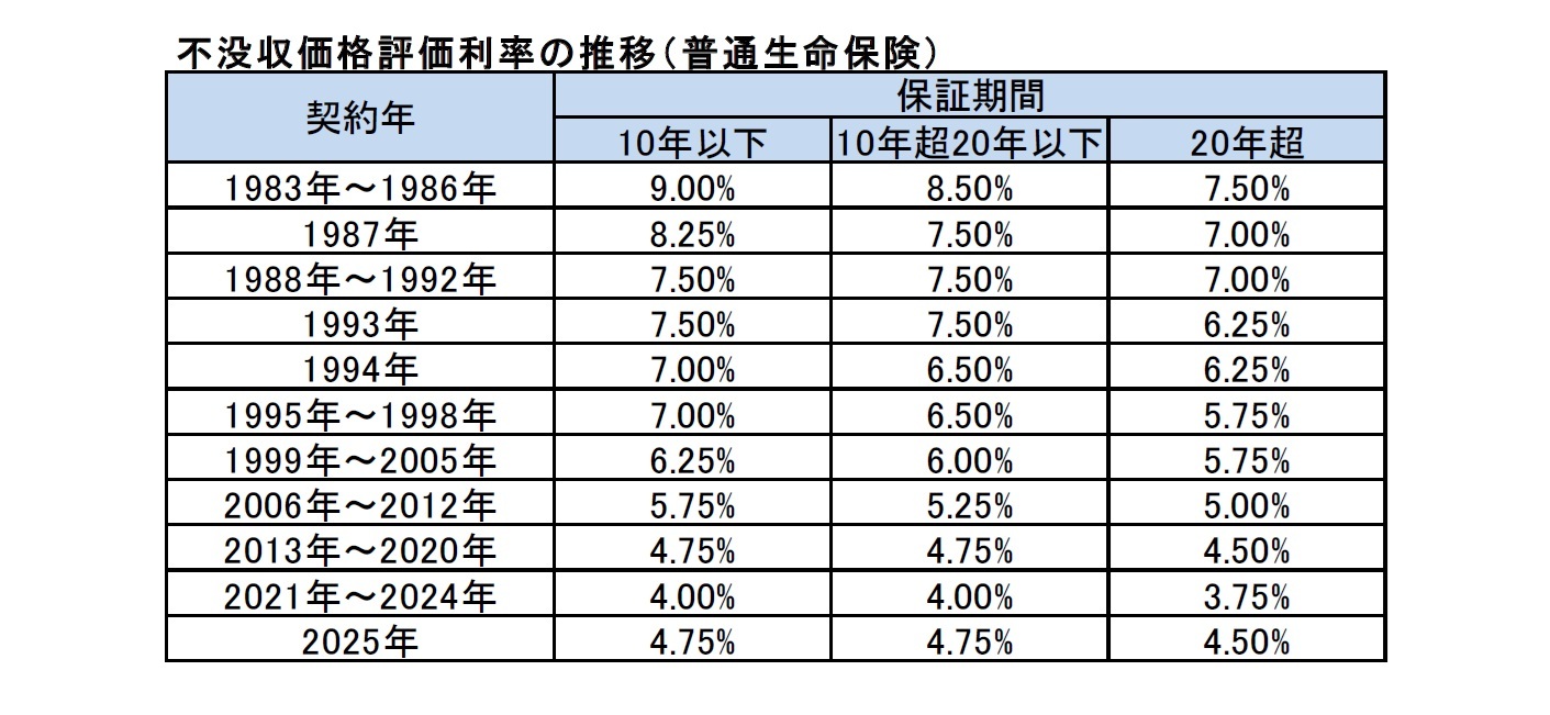 不没収価格評価利率の推移（普通生命保険）