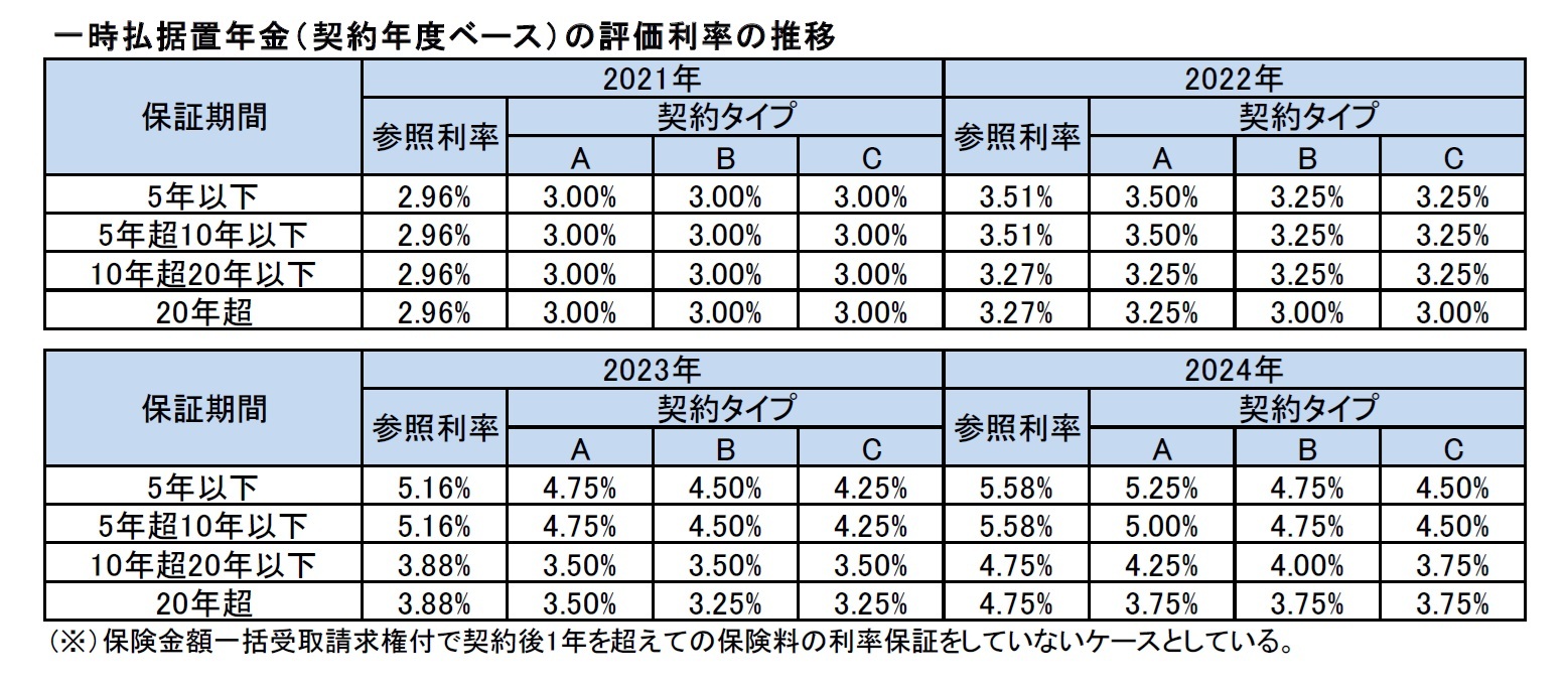 一時払据置年金（契約年度ベース）の評価利率の推移