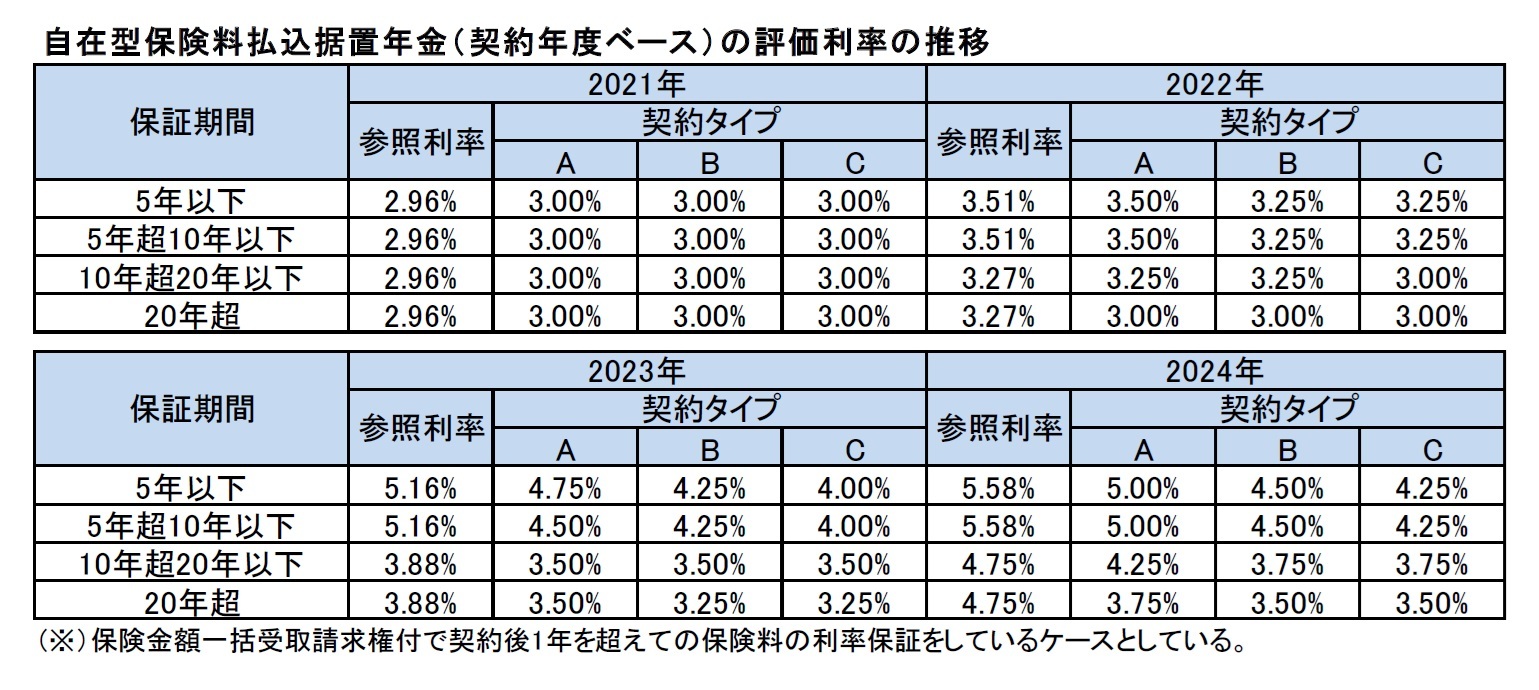自在型保険料払込据置年金（契約年度ベース）の評価利率の推移