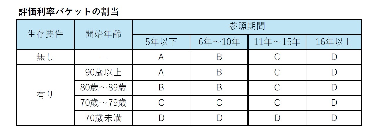 評価利率バケットの割当