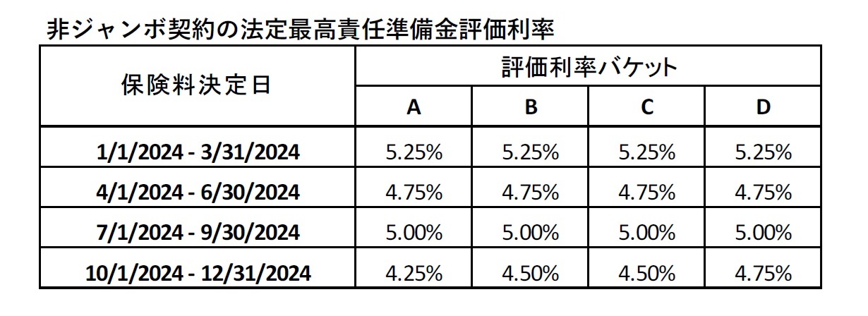 非ジャンボ契約の法定最高責任準備金評価利率