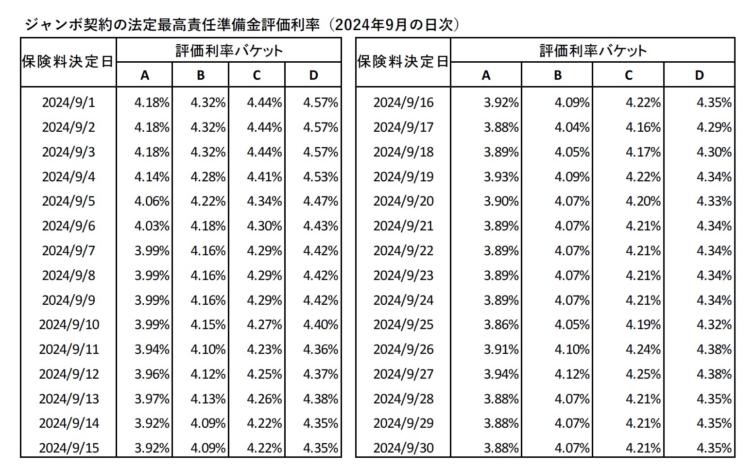 ジャンボ契約の法定最高責任準備金評価利率（2024年9月の日次）
