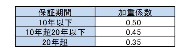 「責任準備金評価利率」基礎数値の算出の水準