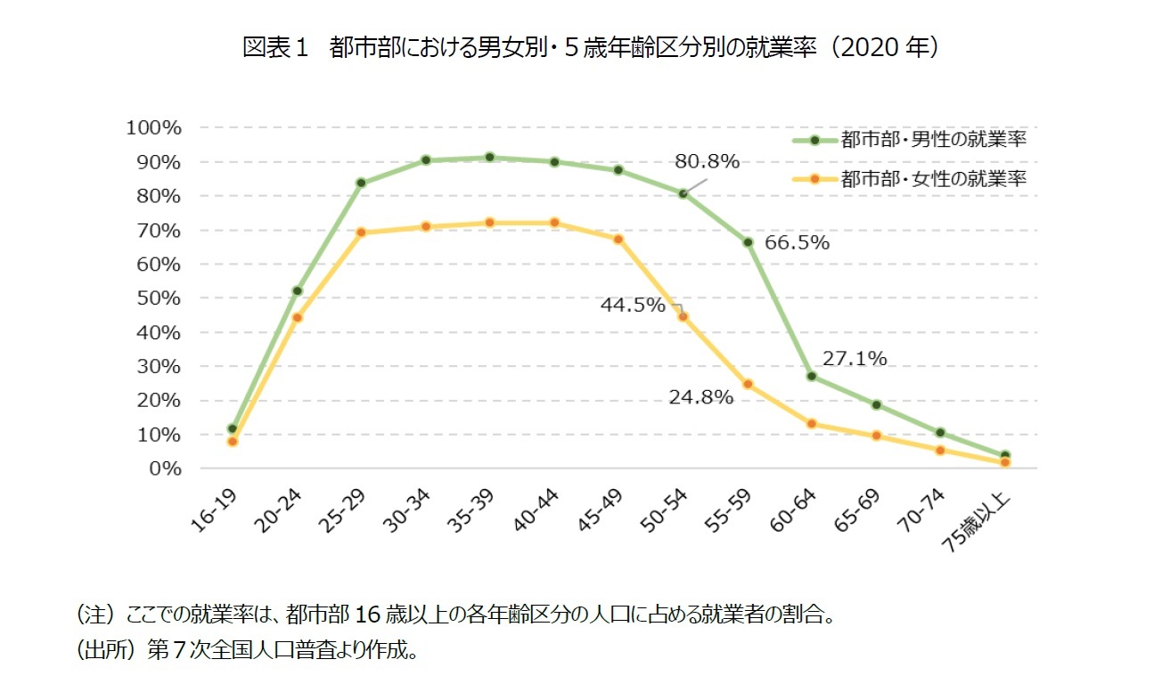 図表１　都市部における男女別・５歳年齢区分別の就業率（2020年）