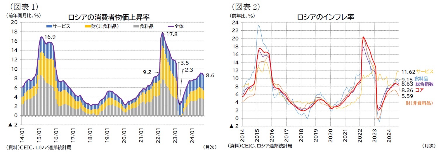 （図表1）ロシアの消費者物価上昇率/（図表2）ロシアのインフレ率