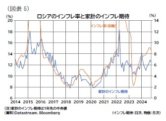 （図表5）ロシアのインフレ率と家計のインフレ期待