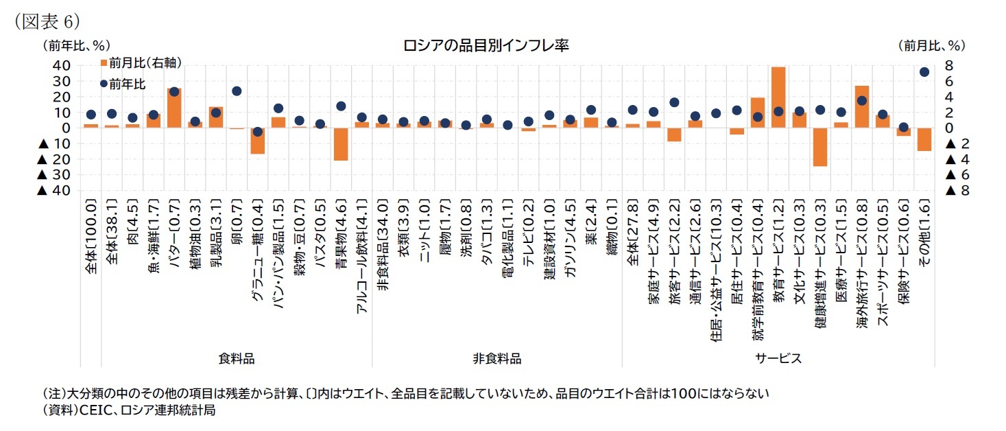 （図表6）ロシアの品目別インフレ率