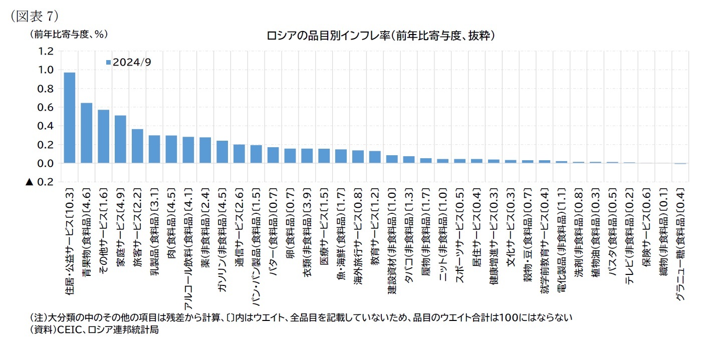 （図表7）ロシアの品目別インフレ率（前年比寄与度、抜粋）