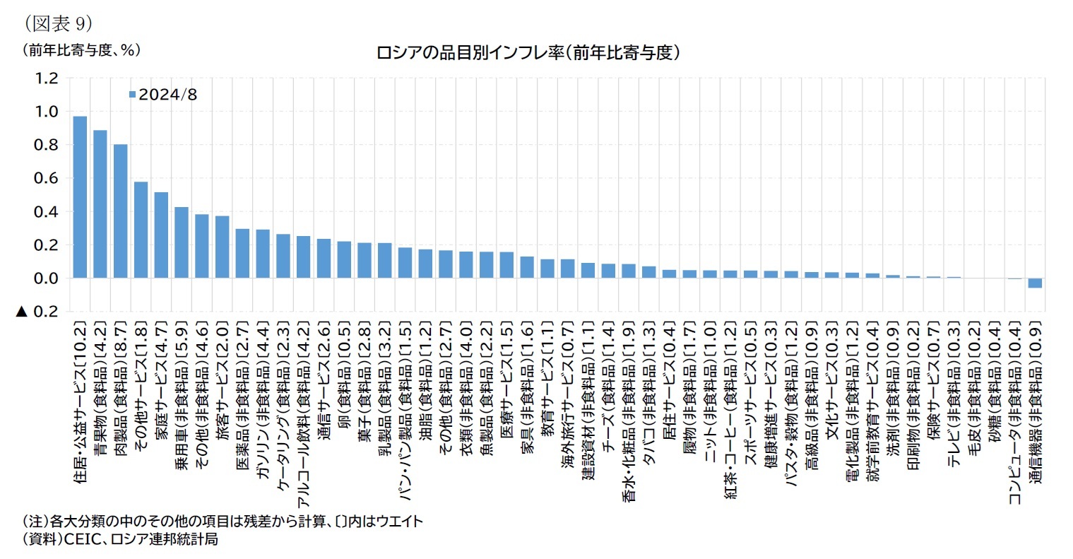 （図表9）ロシアの品目別インフレ率（前年比寄与度）