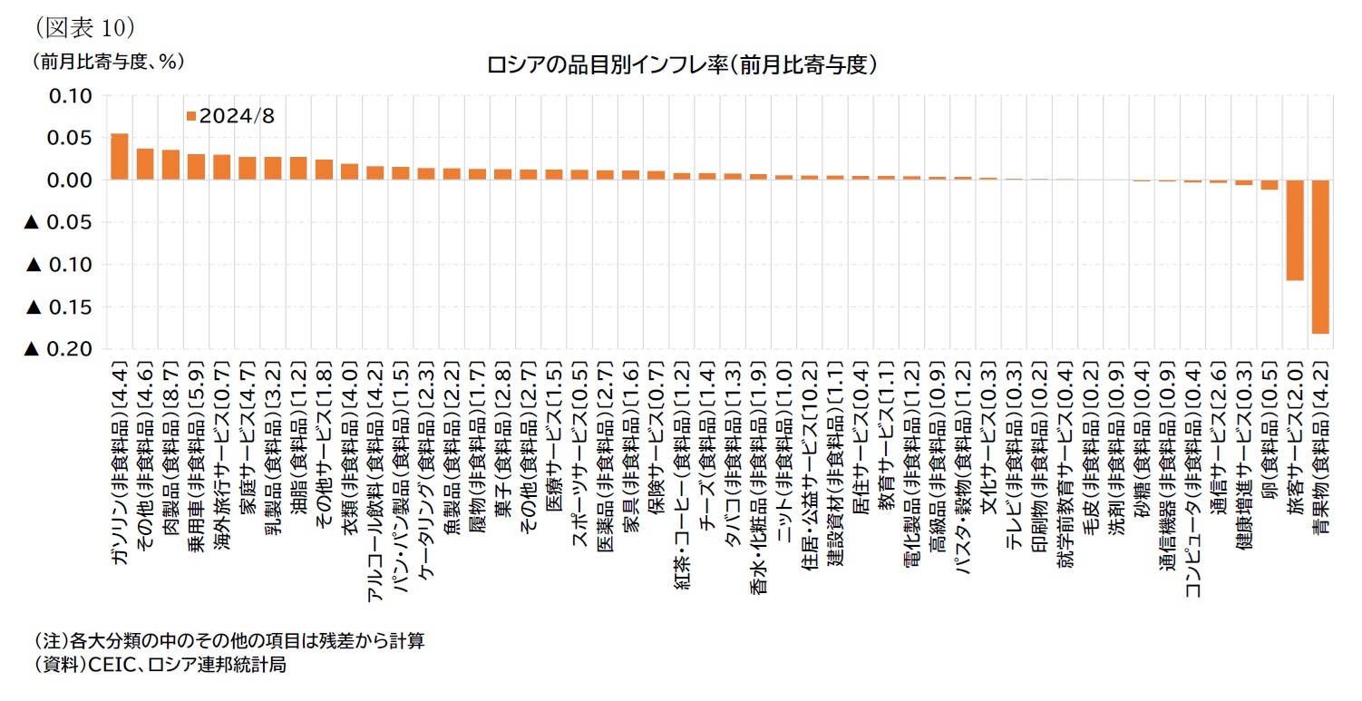 （図表10）ロシアの品目別インフレ率（前月比寄与度）