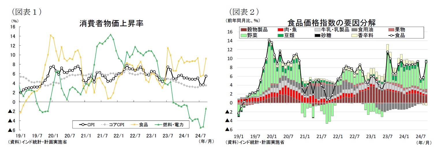 (図表1)消費者物価上昇率/(図表2)食品価格指数の要因分解