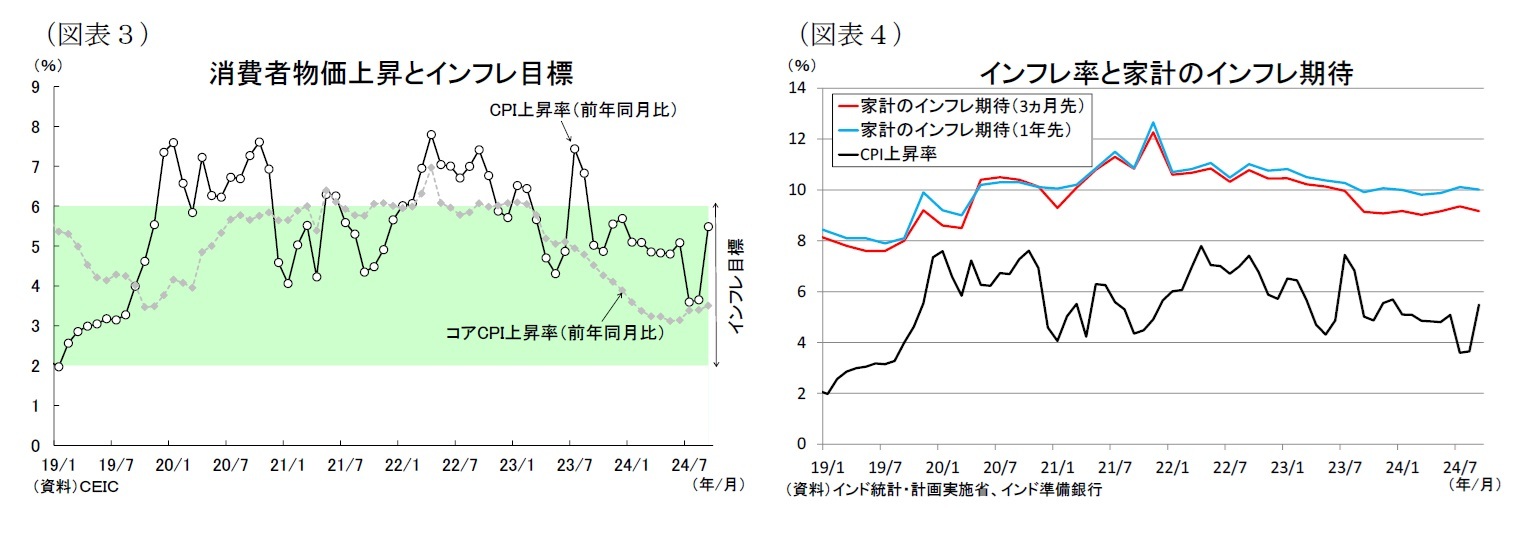 (図表3)消費者物価上昇とインフレ目標/(図表4)インフレ率と家計のインフレ期待