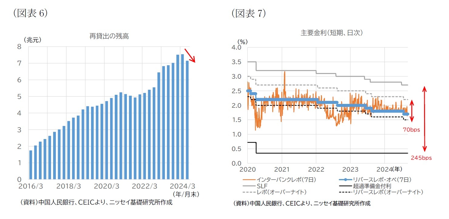(図表6)再貸出の残高/(図表7)主要金利(短期、日次)
