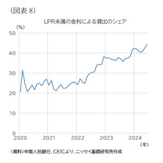 (図表8)LPR未満の金利による貸出のシェア