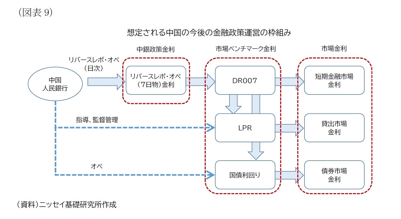 （図表9）想定される中国の今後の金融政策運営の枠組み