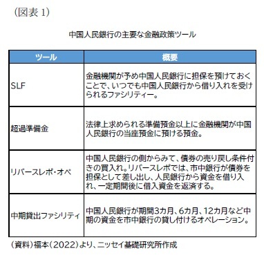 (図表1)中国人民銀行の主要な金融政策ツール