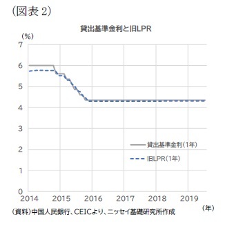 (図表2)貸出基準金利と旧LPR