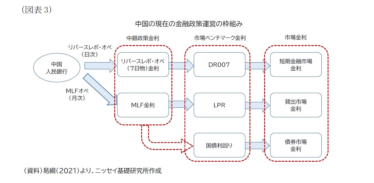 （図表3）中国の現在の金融政策運営の枠組み