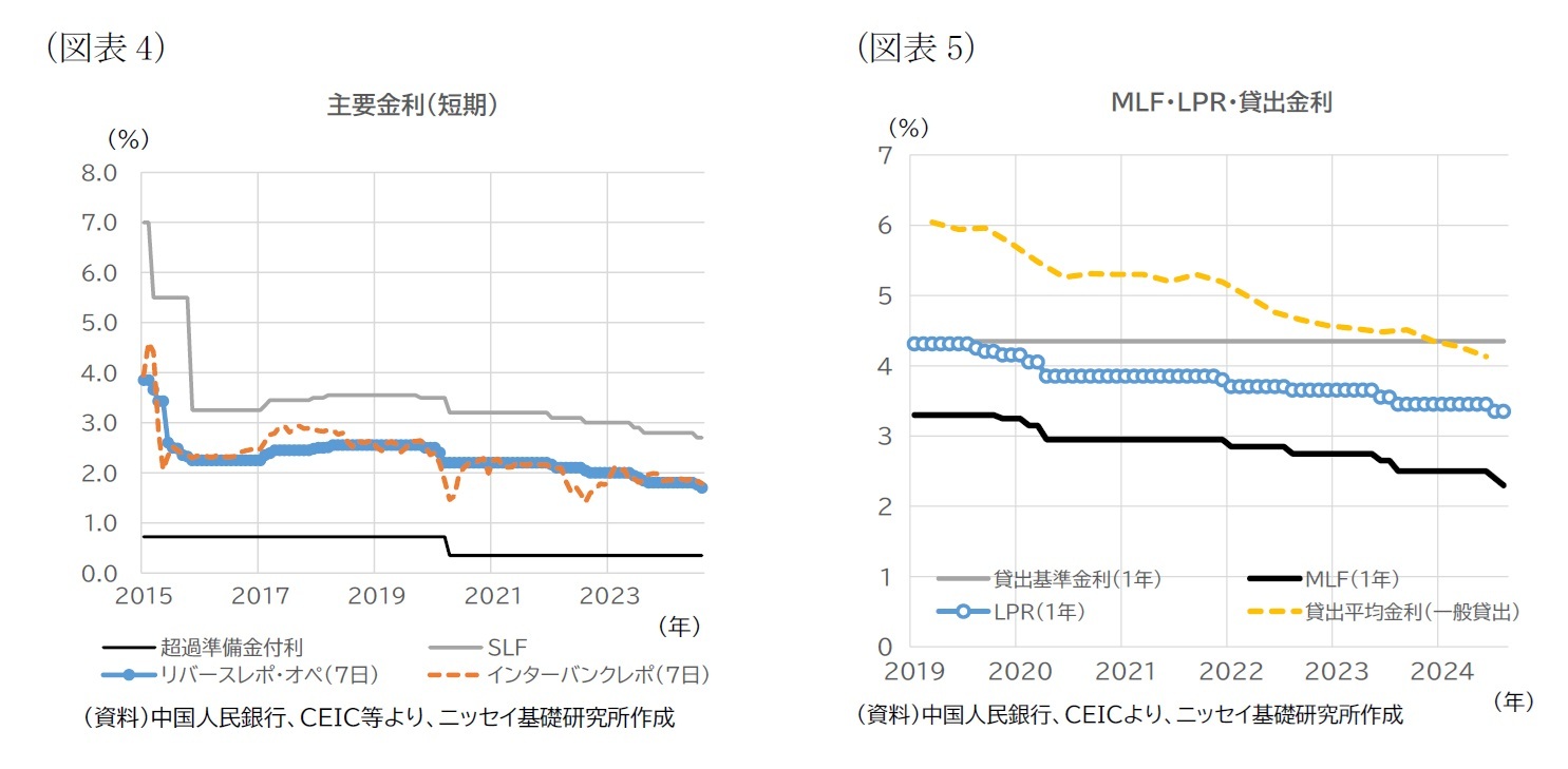 （図表4）主要金利（短期）/（図表5）MLF・LPR・貸出金利