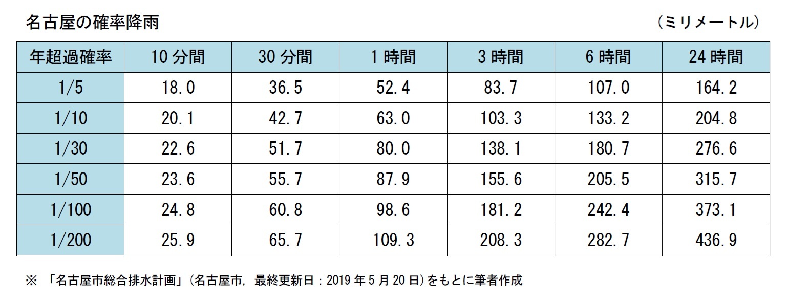 名古屋の確率降雨