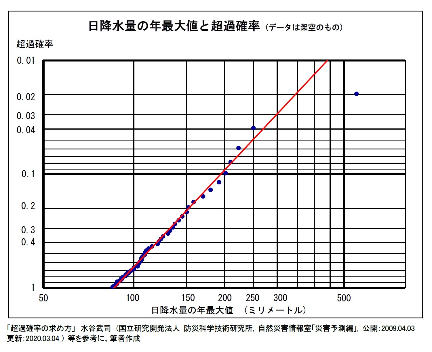 日降水量の年最大値と超過確率(データは架空のもの)