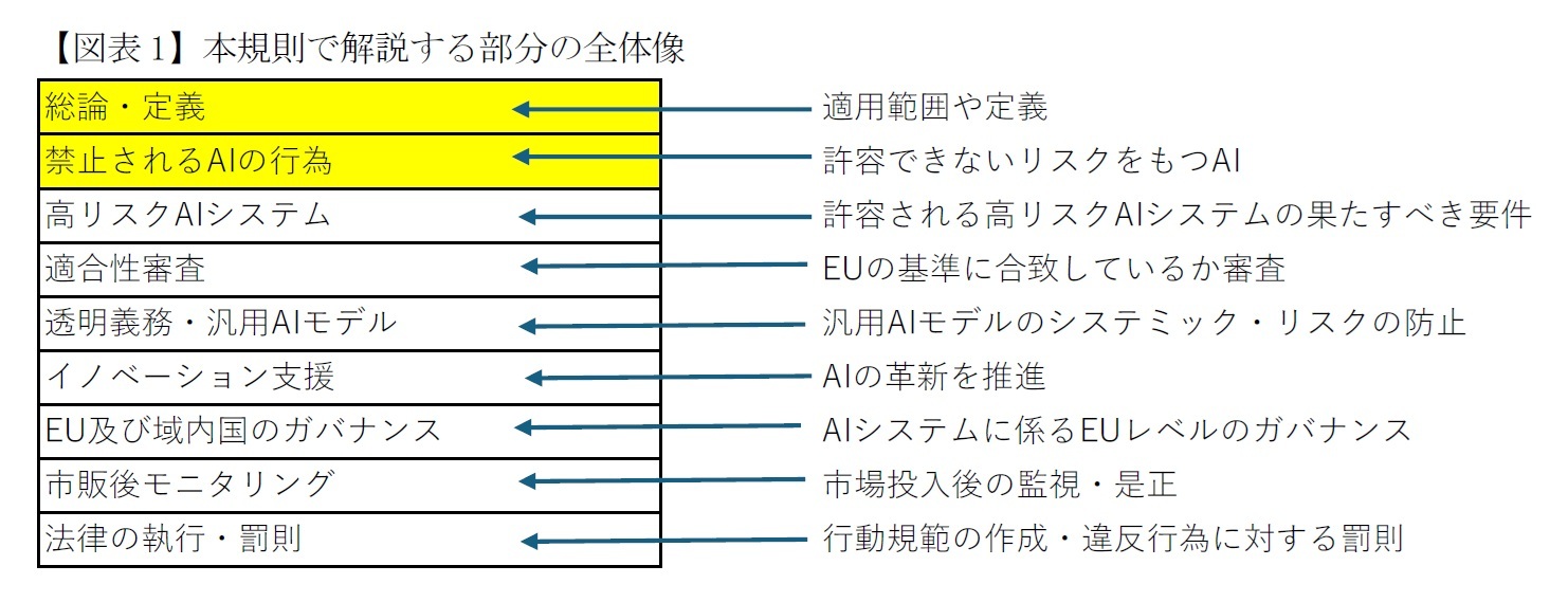 【図表1】本規則で解説する部分の全体像