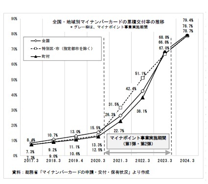 全国・地域別マイナンバーカードの累積交付率の推移*グレー枠は、マイナポイント事業実施期間