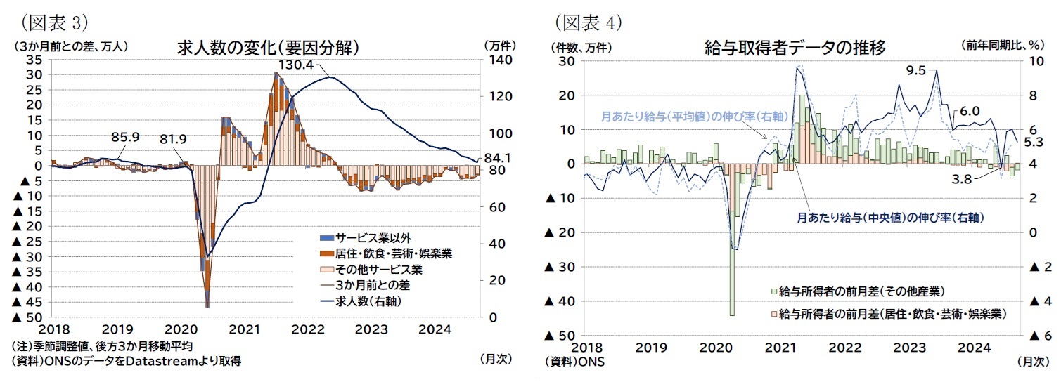 （図表3）求人数の変化（要因分解）/（図表4）給与取得者データの推移