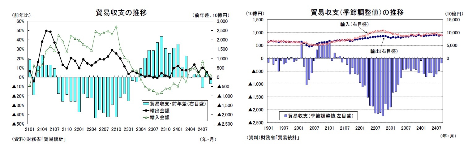 貿易収支の推移/貿易収支(季節調整値)の推移