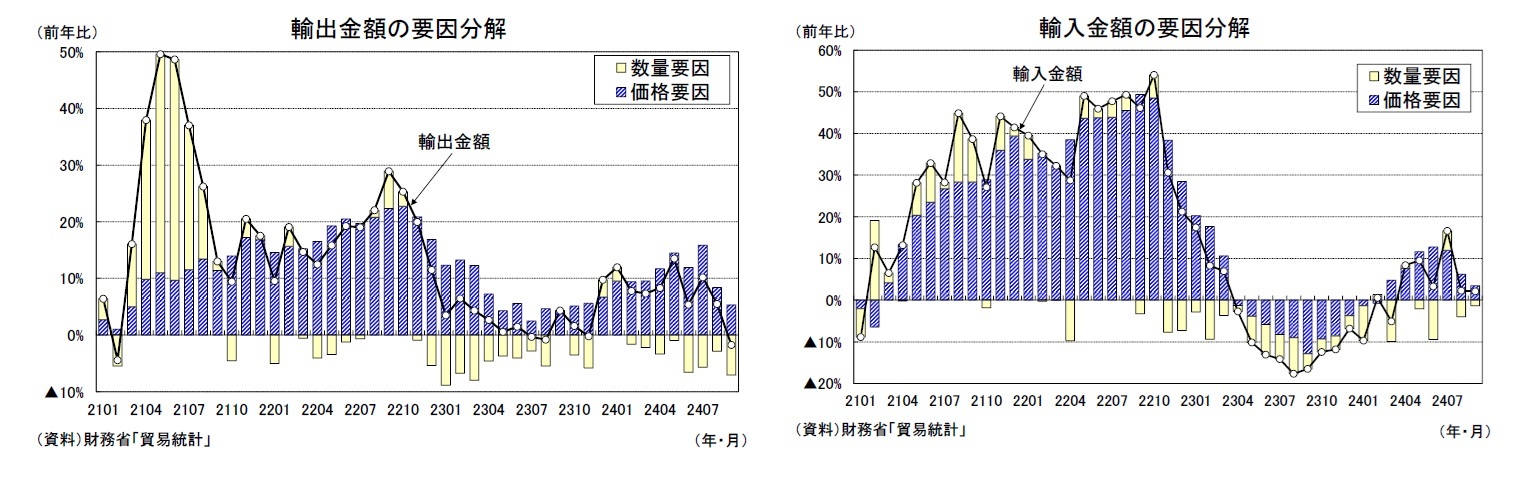 輸出金額の要因分解/輸入金額の要因分解