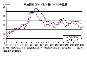 原油価格(ドバイと入着ベース)の推移
