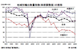 地域別輸出数量指数(季節調整値）の推移