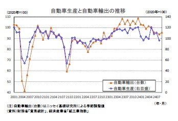 自動車生産と自動車輸出の推移